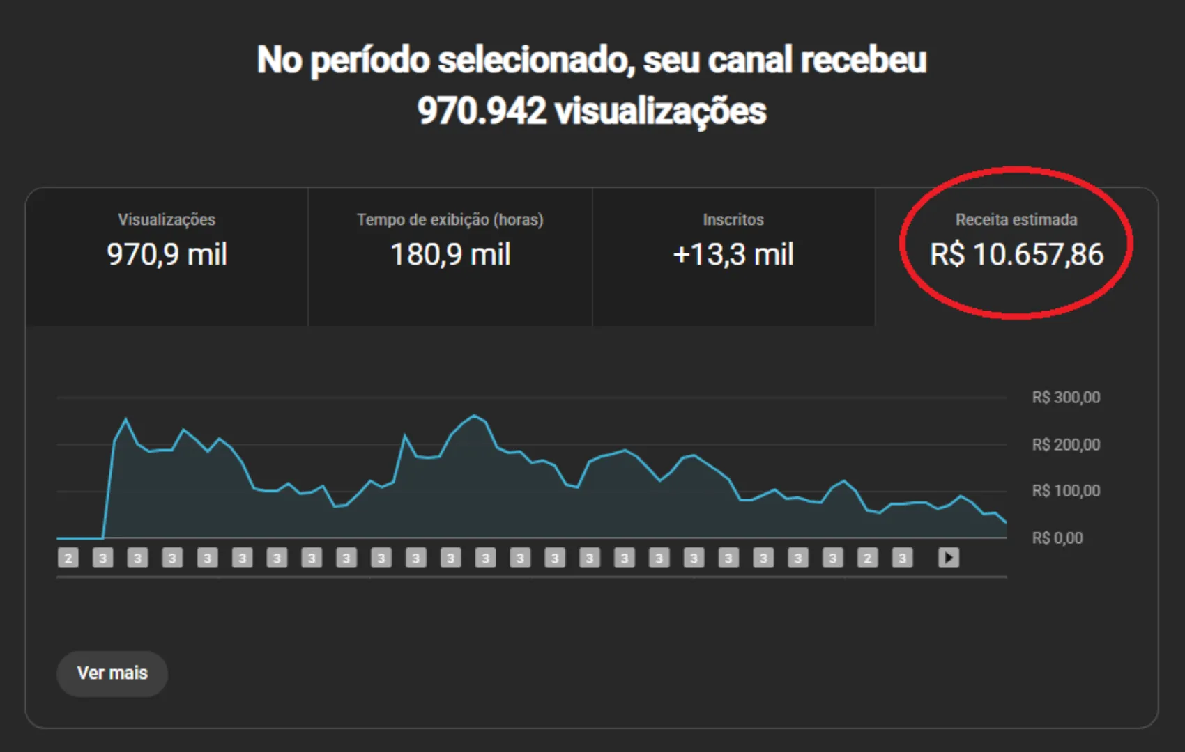 Painel de analytics do YouTube
